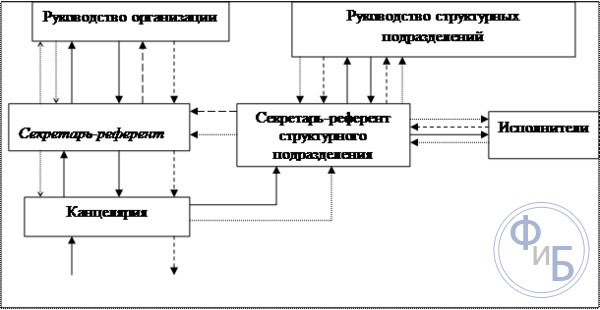 Передача документов по организации