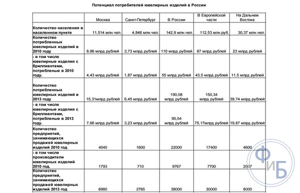 Статистика потребителей ювелирных изделий