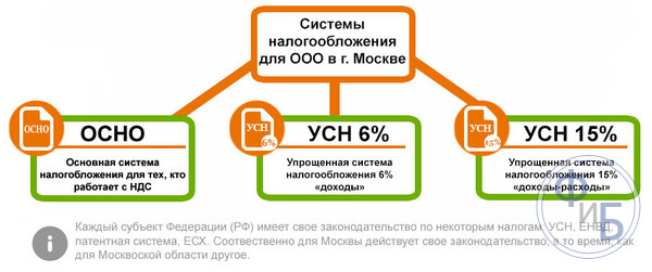 Система налогообложения для предпринимателей в России