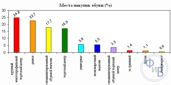 Мониторинг рынка на наличие благоприятных мест покупок обуви