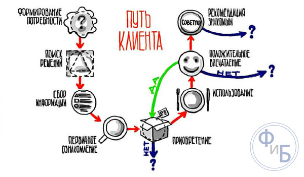 Какая логика клиентов во время покупки