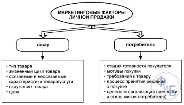 Маркетинговые факторы продажи