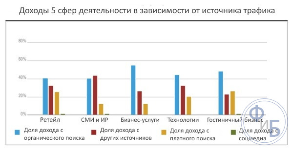 Доход в зависимости от источников трафика