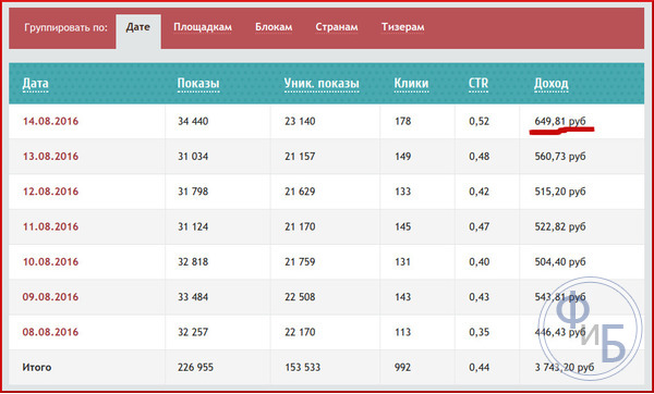 Возможный доход
