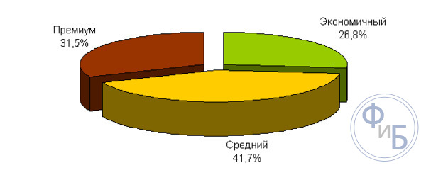 Структура российского рынка пива.