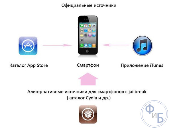 Каналы получения приложений