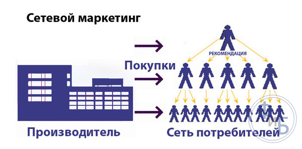 Работа в сетевом маркетинге