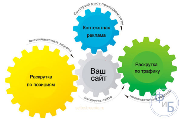 Раскрутка сайта