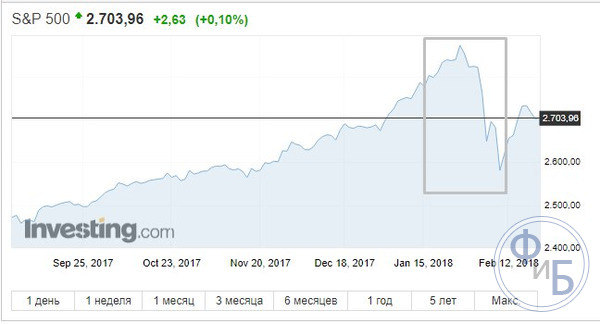 Обвал индекса S&P-500. Многие люди потеряли миллионы