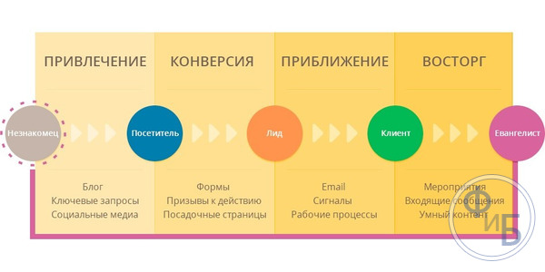 Методика работы лидогенерации