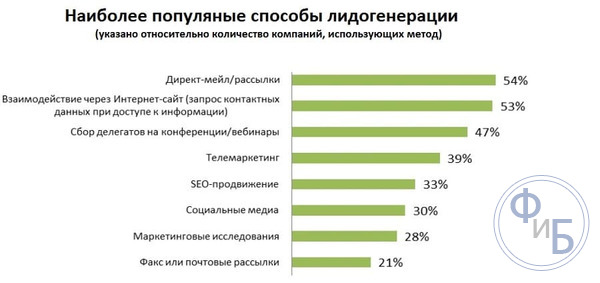 Популярные способы лидогенерации