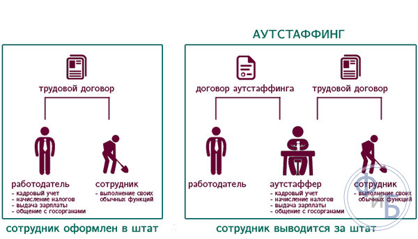 Схема работы аутстаффинга
