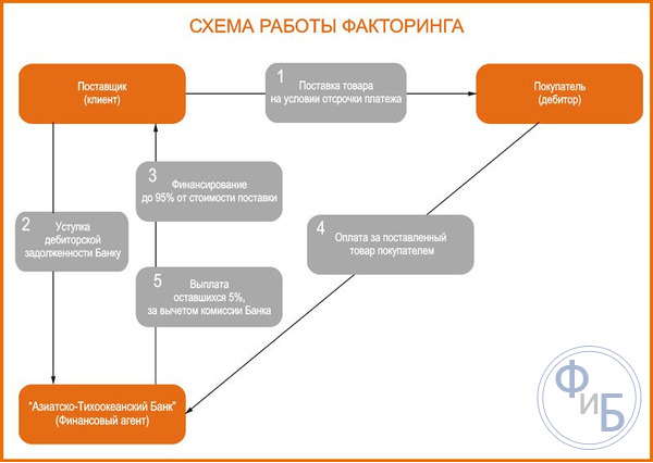 Алгоритм работы факторинга
