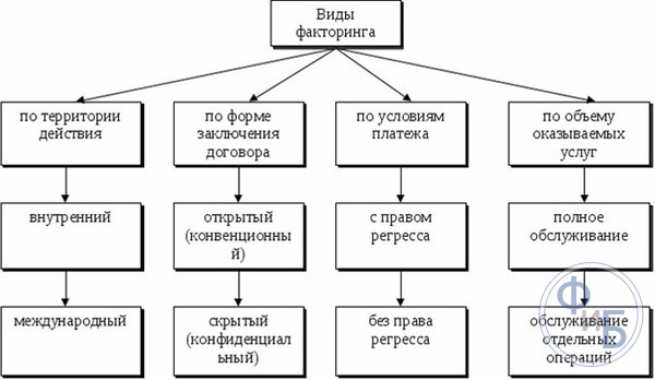 Классификация факторинга