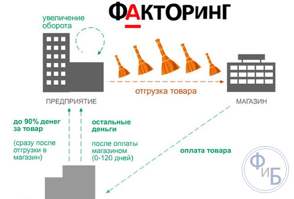 Закрытый факторинг