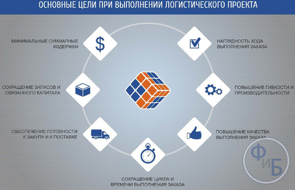 Цели логистики
