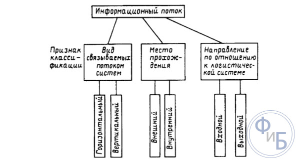Информационный поток в логистике