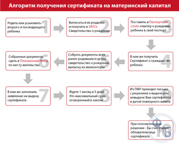 Алгоритм получения