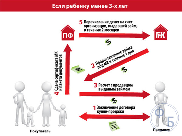 Как оформить