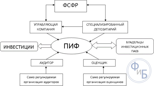 Структура ПИФа