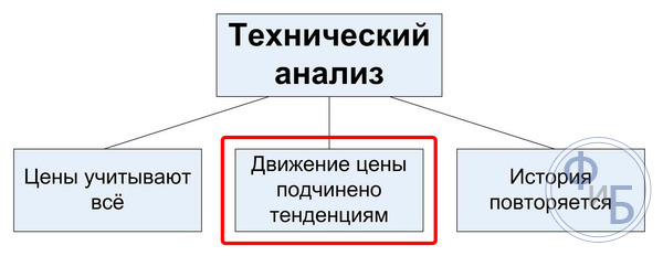 Технический анализ