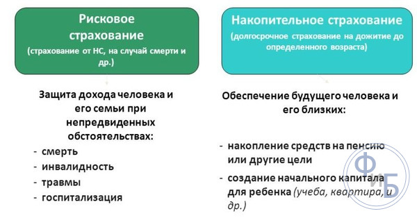 Сравнение рискового и накопительного страхования