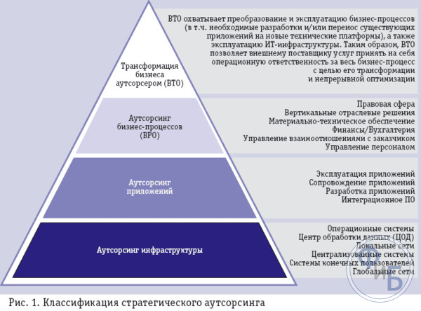 Классификация ИТ-аутсорсинга