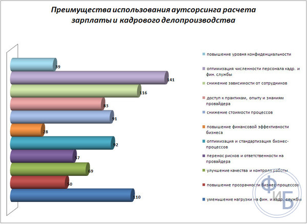 Преимущества аутсорсинга