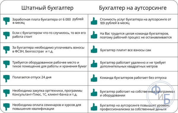 Сравнение штатного и аутсорсингового бухгалтеров
