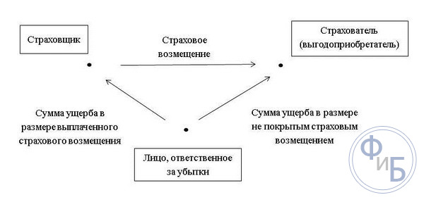Страховое возмещение