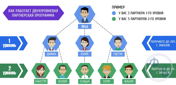 Пример двухуровневой партнерской программы