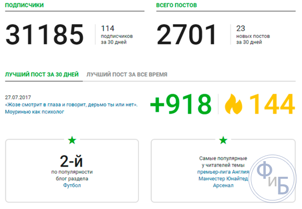Статистика посетителей блога