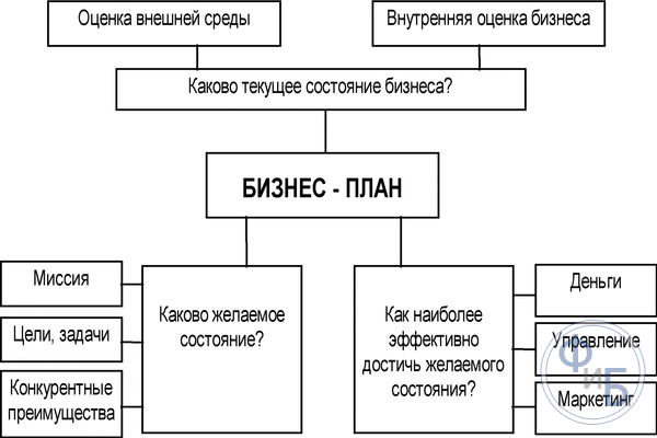 Схема бизнес-плана
