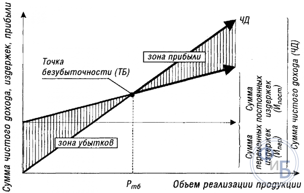 График точки безубыточности
