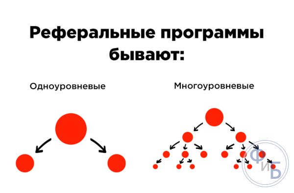 Как выглядят одноуровневые и многоуровневые реферальные программы