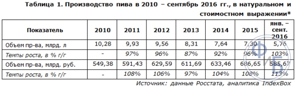 Росстат о производстве пива за 6 лет.