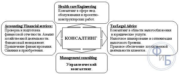 Области консалтинга
