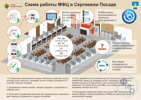 Пример схемы работы МФЦ