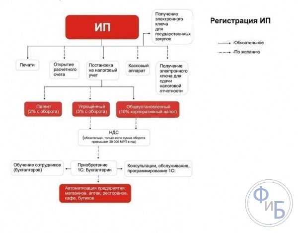 Процесс открытия ИП