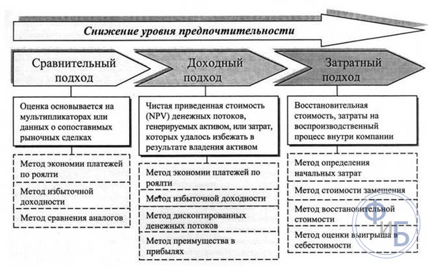 Методика определения