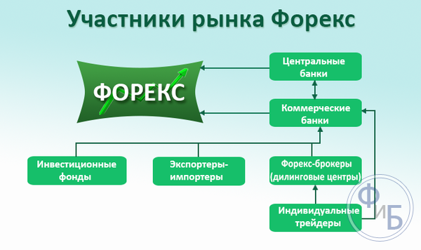 Структура рынка Форекс