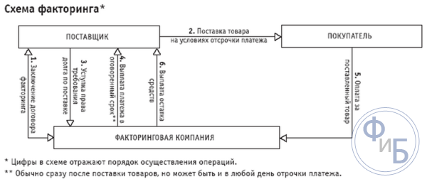Схема работы факторинга
