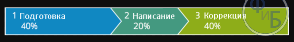 Этапы написания текста