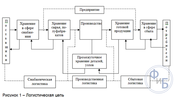 Логистическая цепь