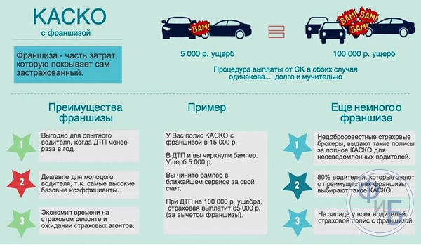 Безусловная франшиза по каско