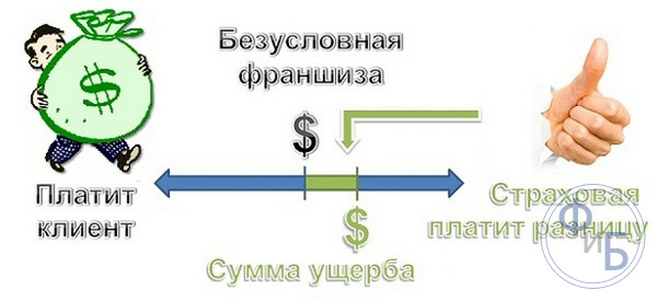 Франшиза в каско это
