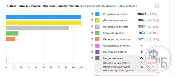 Статистические данные компании, заказывающей рассылку рекламы в интернете.