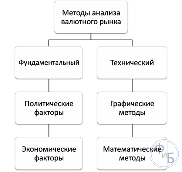 Фундаментальный анализ рынка