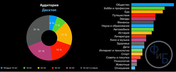 Пример статистики востребованных тематик блога
