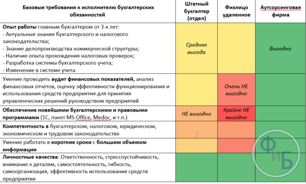 Сравнение аутсорсинга бухгалтерских услуг